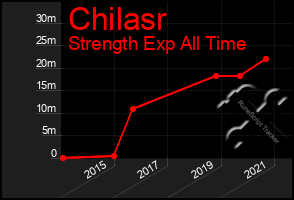 Total Graph of Chilasr