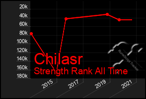 Total Graph of Chilasr