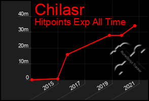 Total Graph of Chilasr