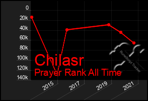 Total Graph of Chilasr