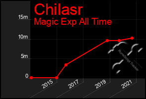 Total Graph of Chilasr