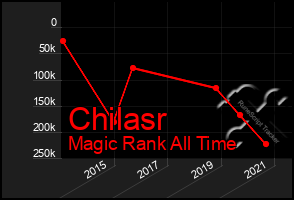 Total Graph of Chilasr