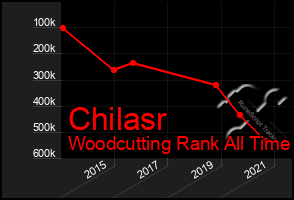 Total Graph of Chilasr