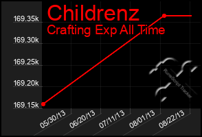 Total Graph of Childrenz