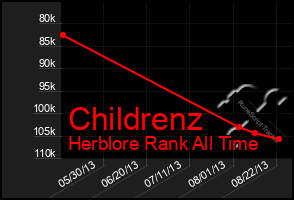 Total Graph of Childrenz