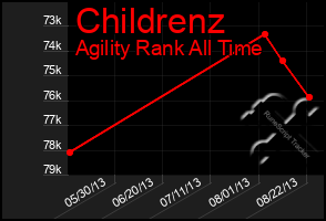 Total Graph of Childrenz
