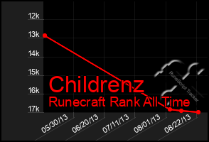 Total Graph of Childrenz
