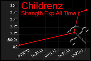 Total Graph of Childrenz