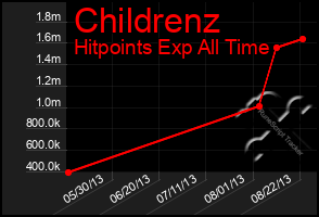Total Graph of Childrenz