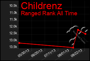 Total Graph of Childrenz