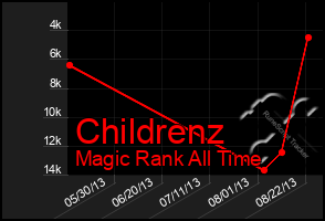 Total Graph of Childrenz