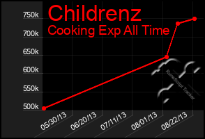 Total Graph of Childrenz