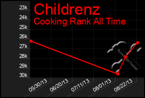 Total Graph of Childrenz