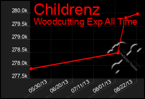 Total Graph of Childrenz