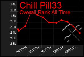 Total Graph of Chill Pill33