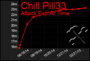 Total Graph of Chill Pill33