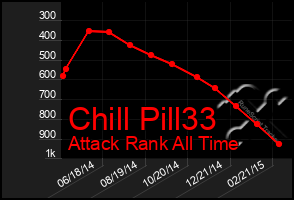 Total Graph of Chill Pill33