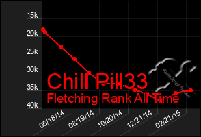 Total Graph of Chill Pill33