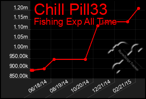 Total Graph of Chill Pill33