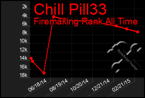 Total Graph of Chill Pill33