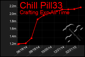 Total Graph of Chill Pill33