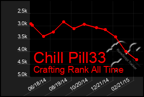 Total Graph of Chill Pill33