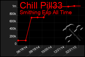 Total Graph of Chill Pill33