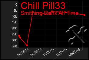 Total Graph of Chill Pill33