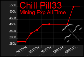 Total Graph of Chill Pill33