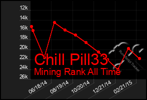 Total Graph of Chill Pill33