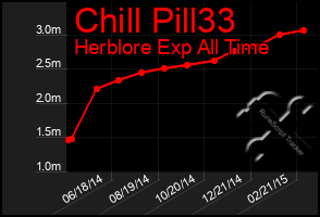 Total Graph of Chill Pill33