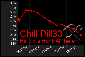 Total Graph of Chill Pill33