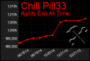 Total Graph of Chill Pill33