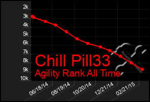 Total Graph of Chill Pill33