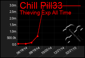 Total Graph of Chill Pill33