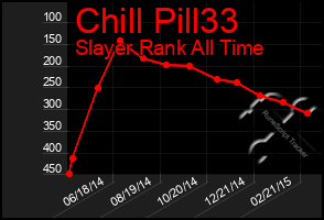 Total Graph of Chill Pill33