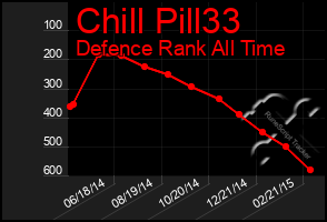 Total Graph of Chill Pill33