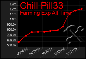 Total Graph of Chill Pill33