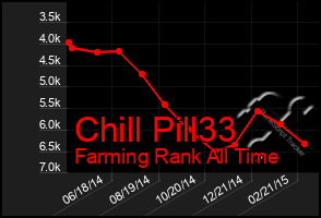 Total Graph of Chill Pill33