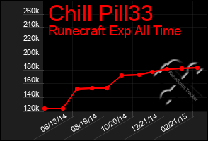 Total Graph of Chill Pill33