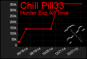 Total Graph of Chill Pill33