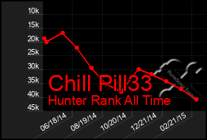 Total Graph of Chill Pill33