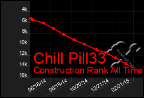 Total Graph of Chill Pill33