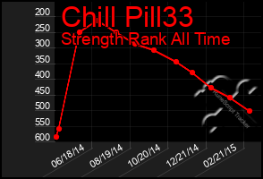 Total Graph of Chill Pill33