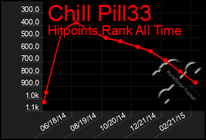 Total Graph of Chill Pill33