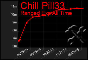 Total Graph of Chill Pill33