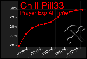 Total Graph of Chill Pill33