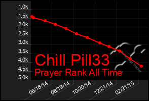 Total Graph of Chill Pill33