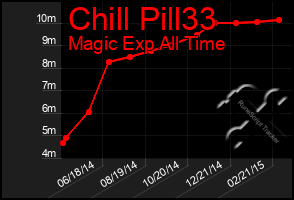 Total Graph of Chill Pill33