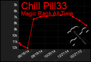 Total Graph of Chill Pill33